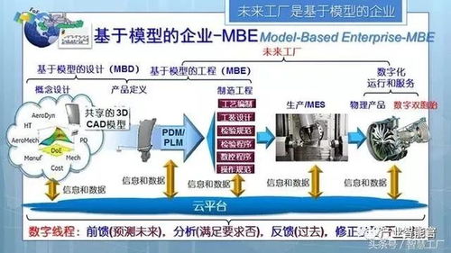 未來工廠 三論智能制造——基于云計算與裝備技術服務的經典解讀